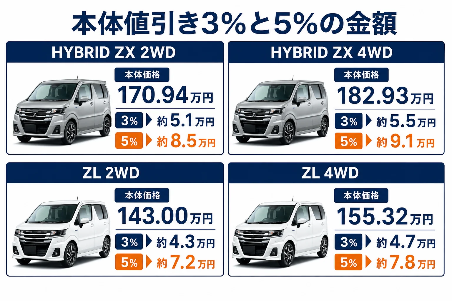 ワゴンRのグレード別価格と値引き3%・5%の金額を並べた図解