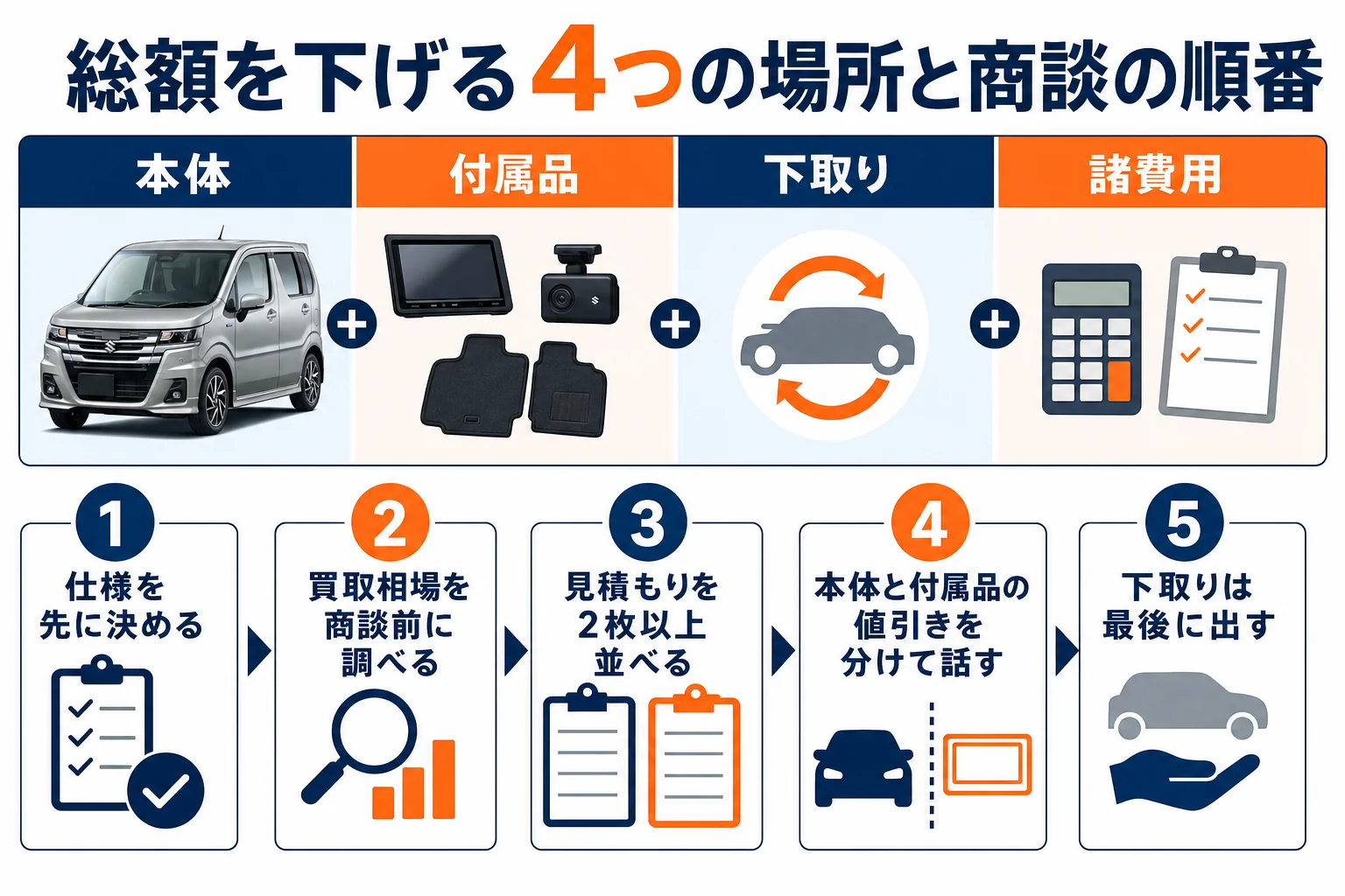 ワゴンRの値引き交渉の順番と総額を下げる4つの場所をまとめた図解