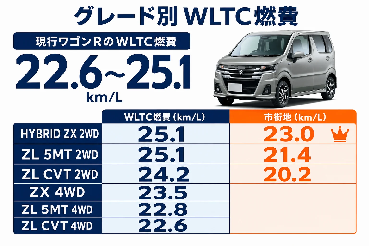 ワゴンRのグレード別WLTC燃費を比べた図解