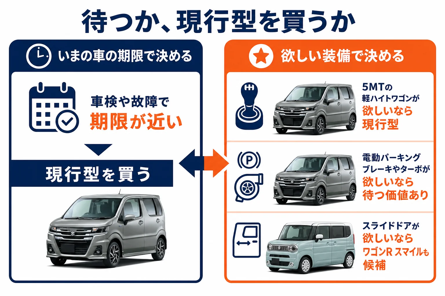 次期ワゴンRを待つ人と現行型を買う人の判断の分かれ目を示した図解