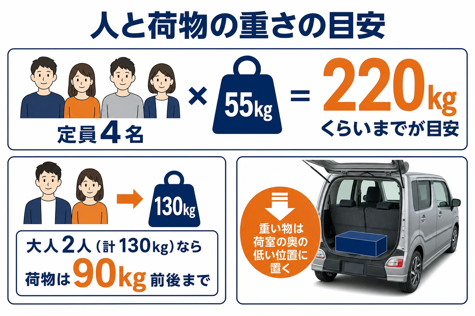 ワゴンRに積める人と荷物の重さの目安を示した図解