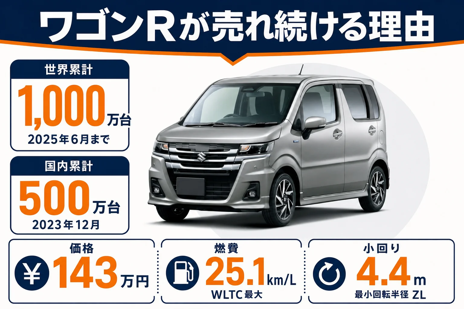 ワゴンRが売れ続ける理由を販売実績と公式の数字で並べた図解