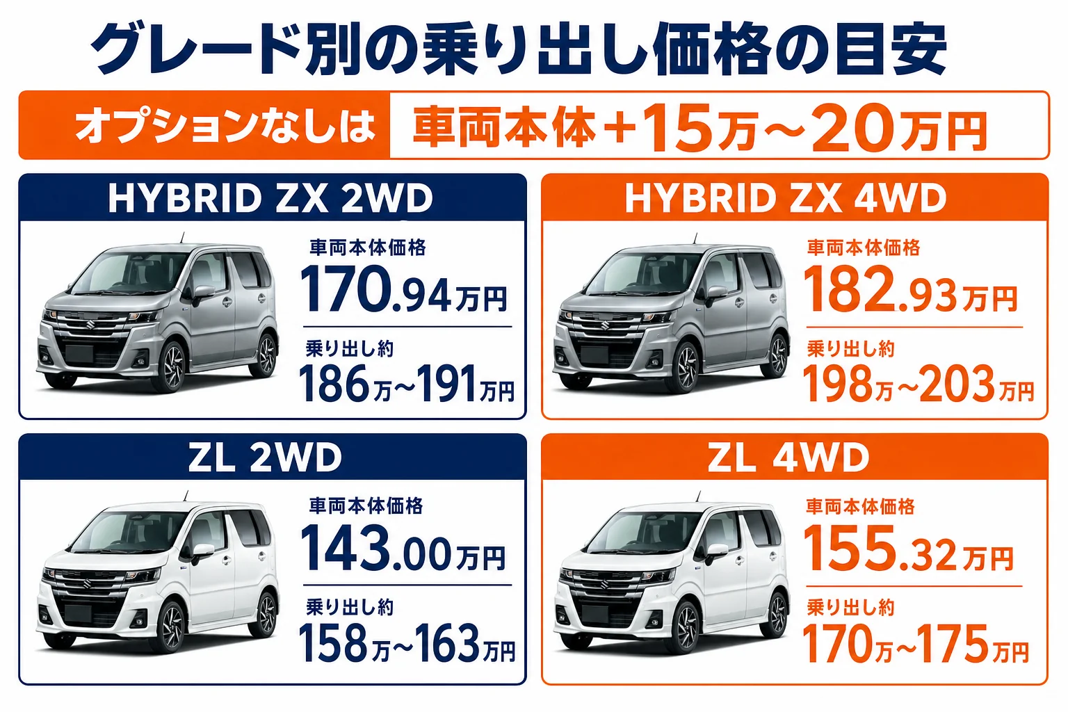 ワゴンRのグレード別の車両本体価格と乗り出し価格の目安を並べた図解