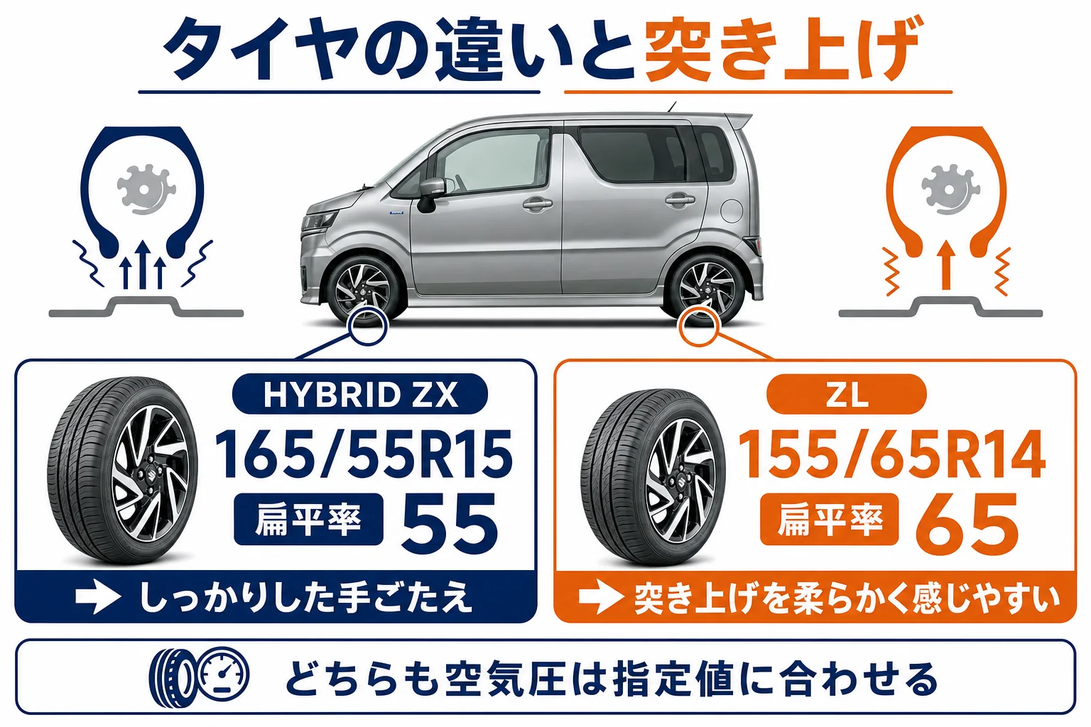ワゴンRのHYBRID ZXとZLのタイヤの違いと突き上げの感じ方を示した図解