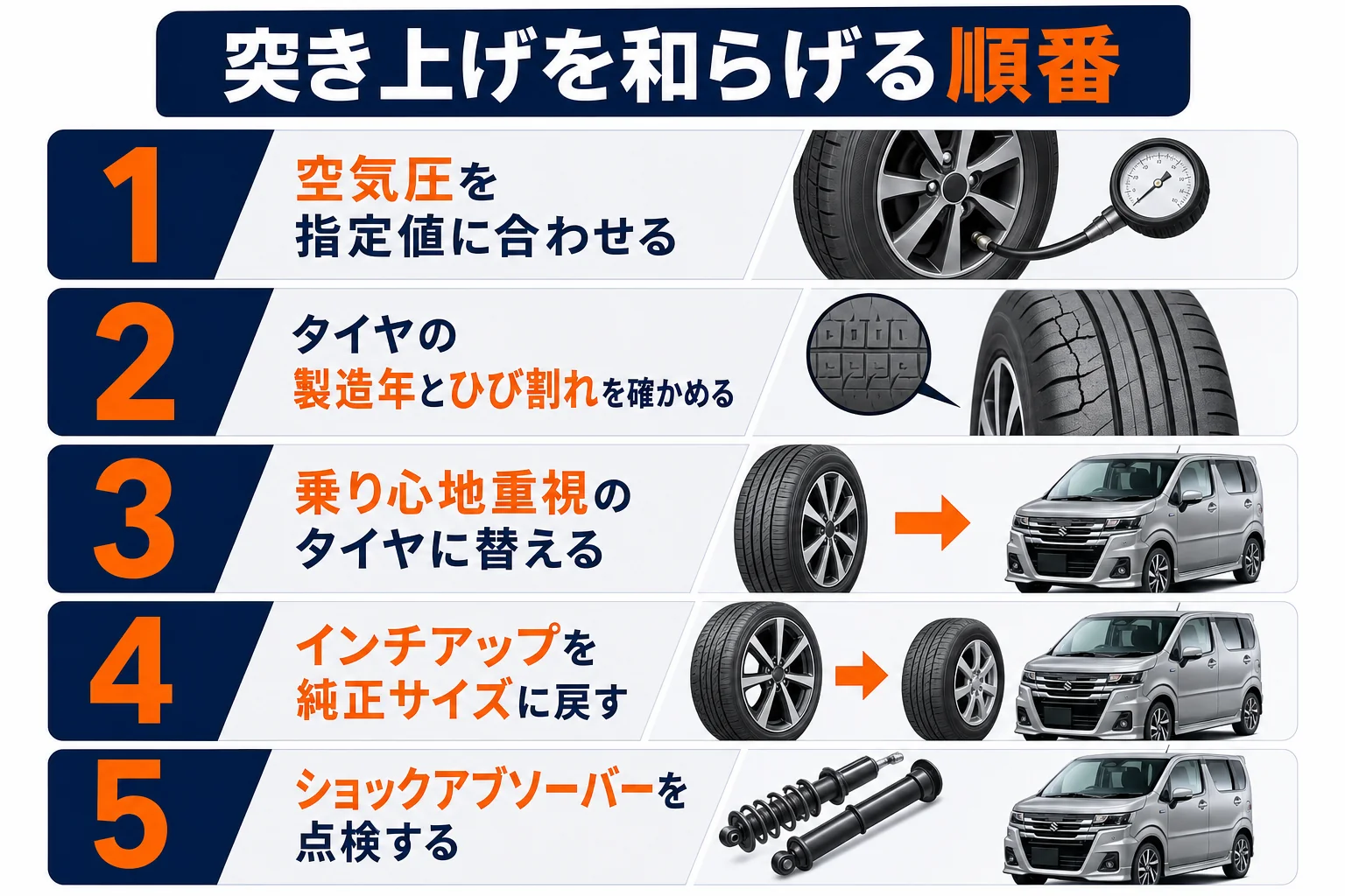 ワゴンRの突き上げを和らげる順番を示した図解