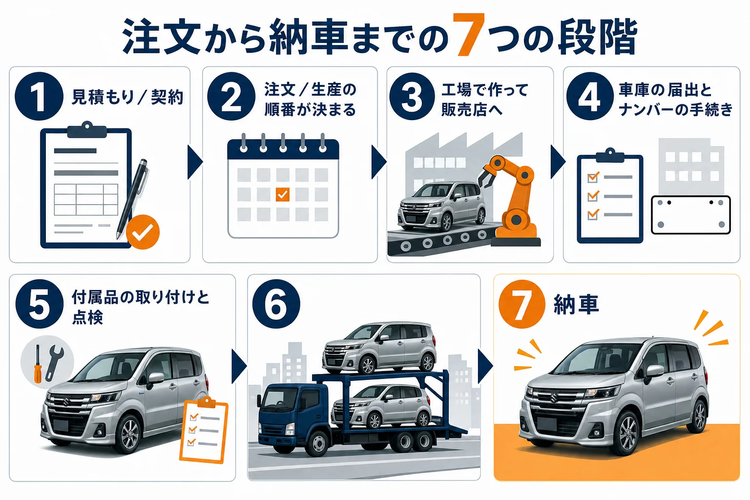 ワゴンRの注文から納車までの流れと時間が読みにくい段階を示した図解