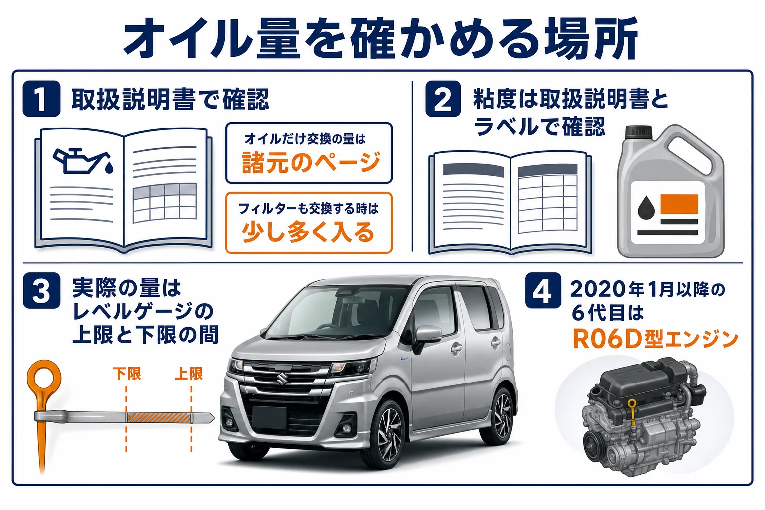 ワゴンRのエンジンオイル量を確かめる場所をまとめた図解