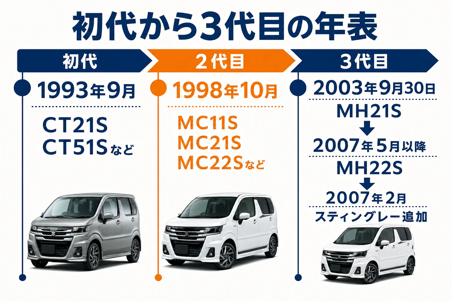 初代から3代目ワゴンRの年表と型式を示した図解