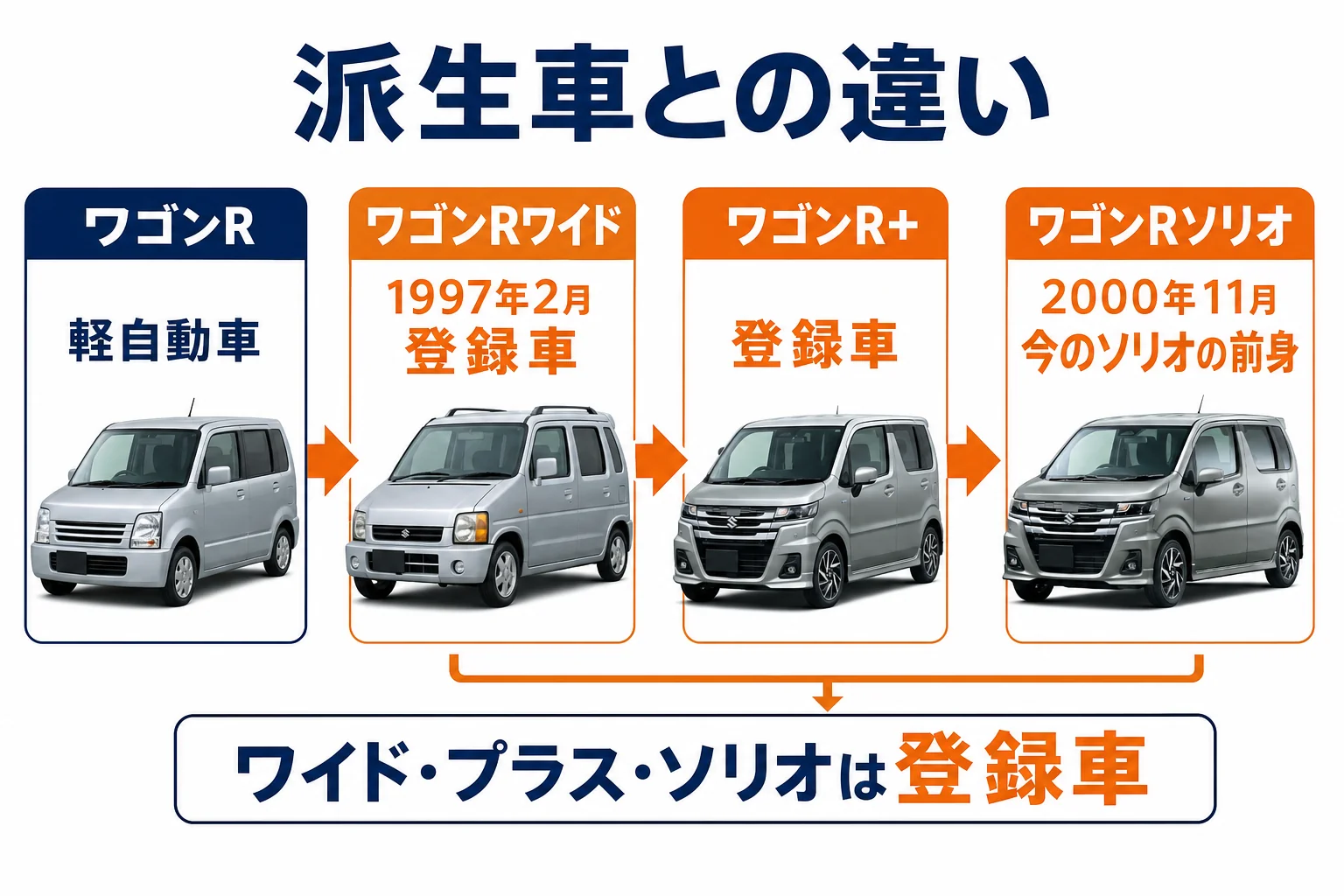 ワゴンRとワゴンRワイド・プラス・ソリオの区分の違いを示した図解