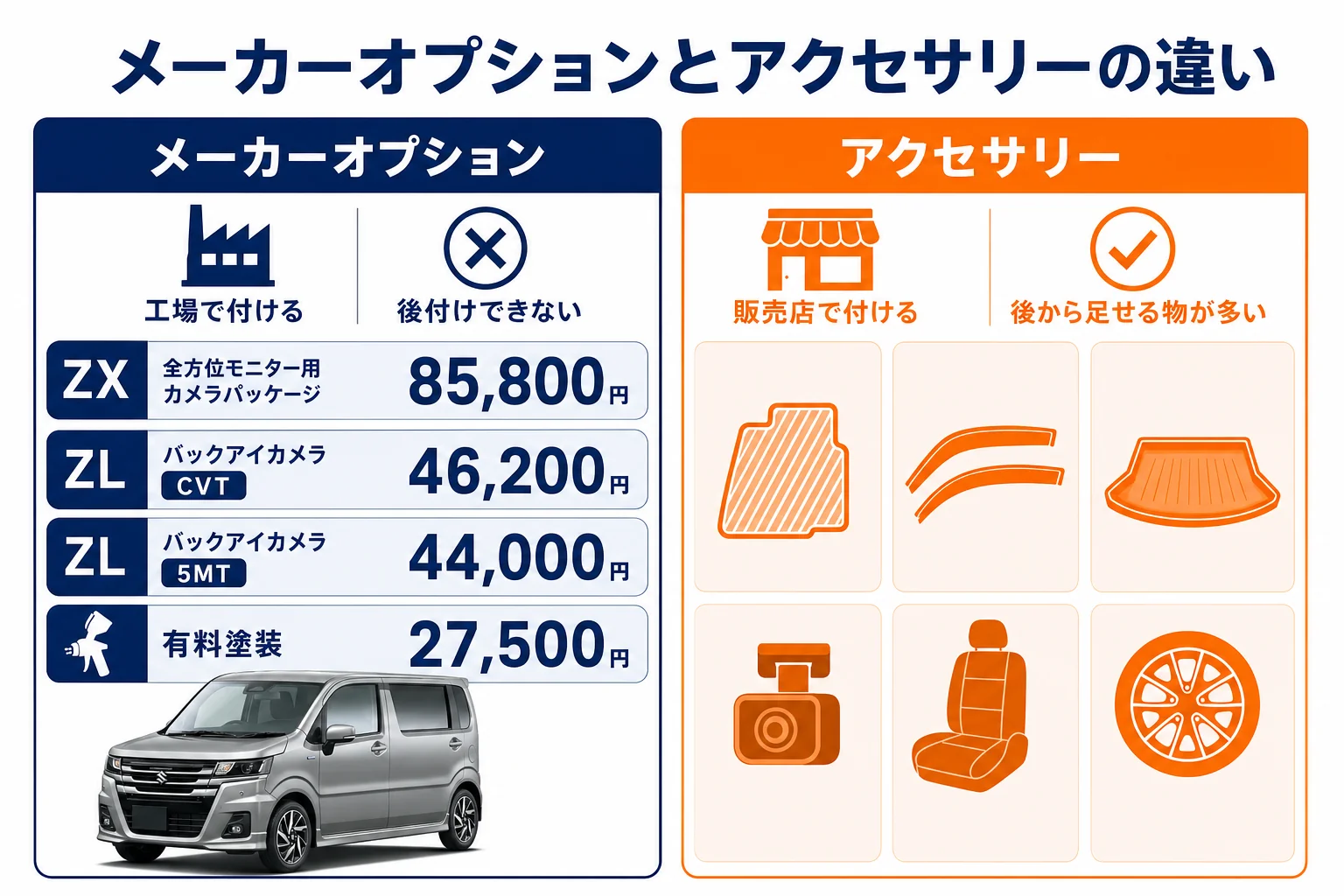 ワゴンRのメーカーオプションと販売店アクセサリーの違いを並べた図解