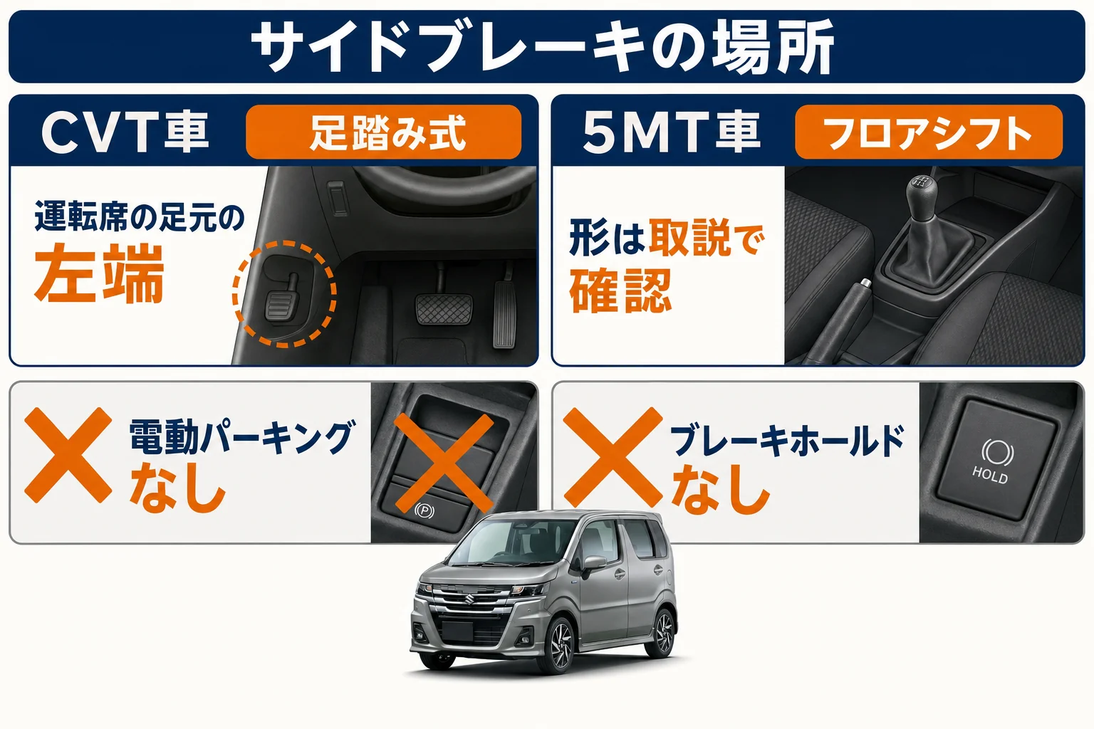 ワゴンRのサイドブレーキの場所と使い方を変速機別に示した図解