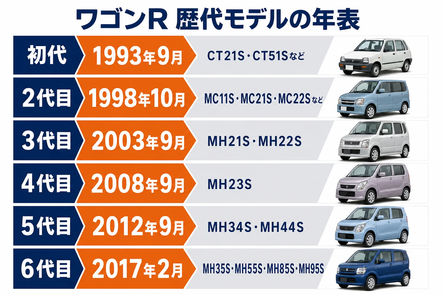 ワゴンRの初代から6代目までの発売年と型式を並べた年表の図解