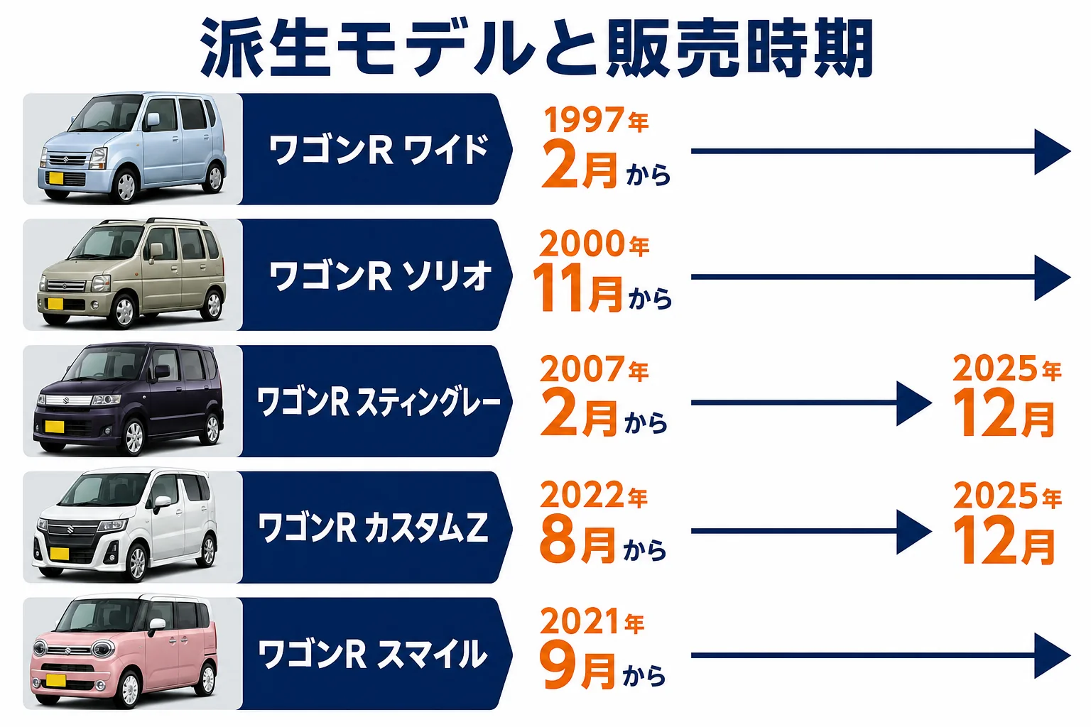 ワゴンRの派生モデルと兄弟車の販売時期を並べた図解
