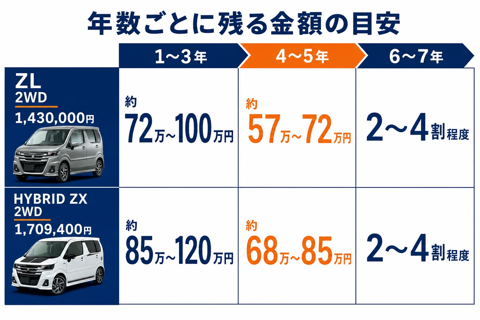 ワゴンRのグレード別に経過年数ごとの残る金額の目安を並べた図解