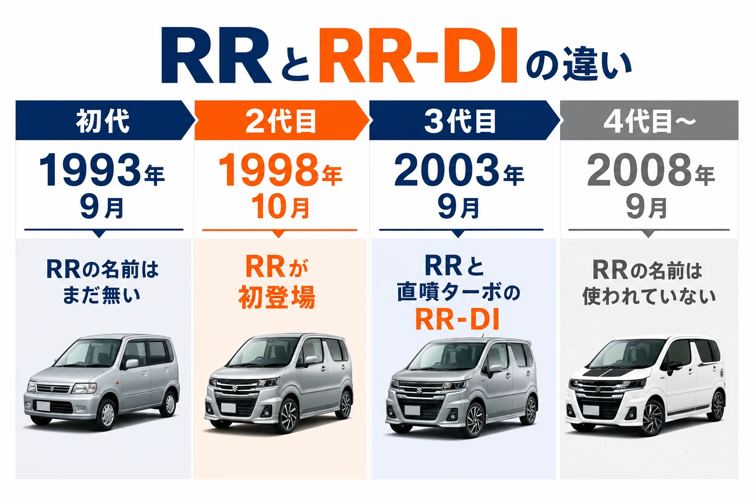 ワゴンR RRとRR-DIの違いと設定された世代を示した図解