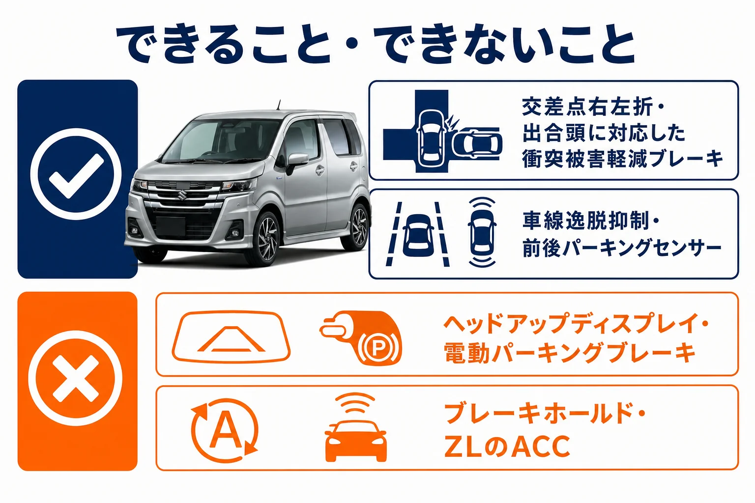 ワゴンRの安全装備でできることとできないことを並べた図解