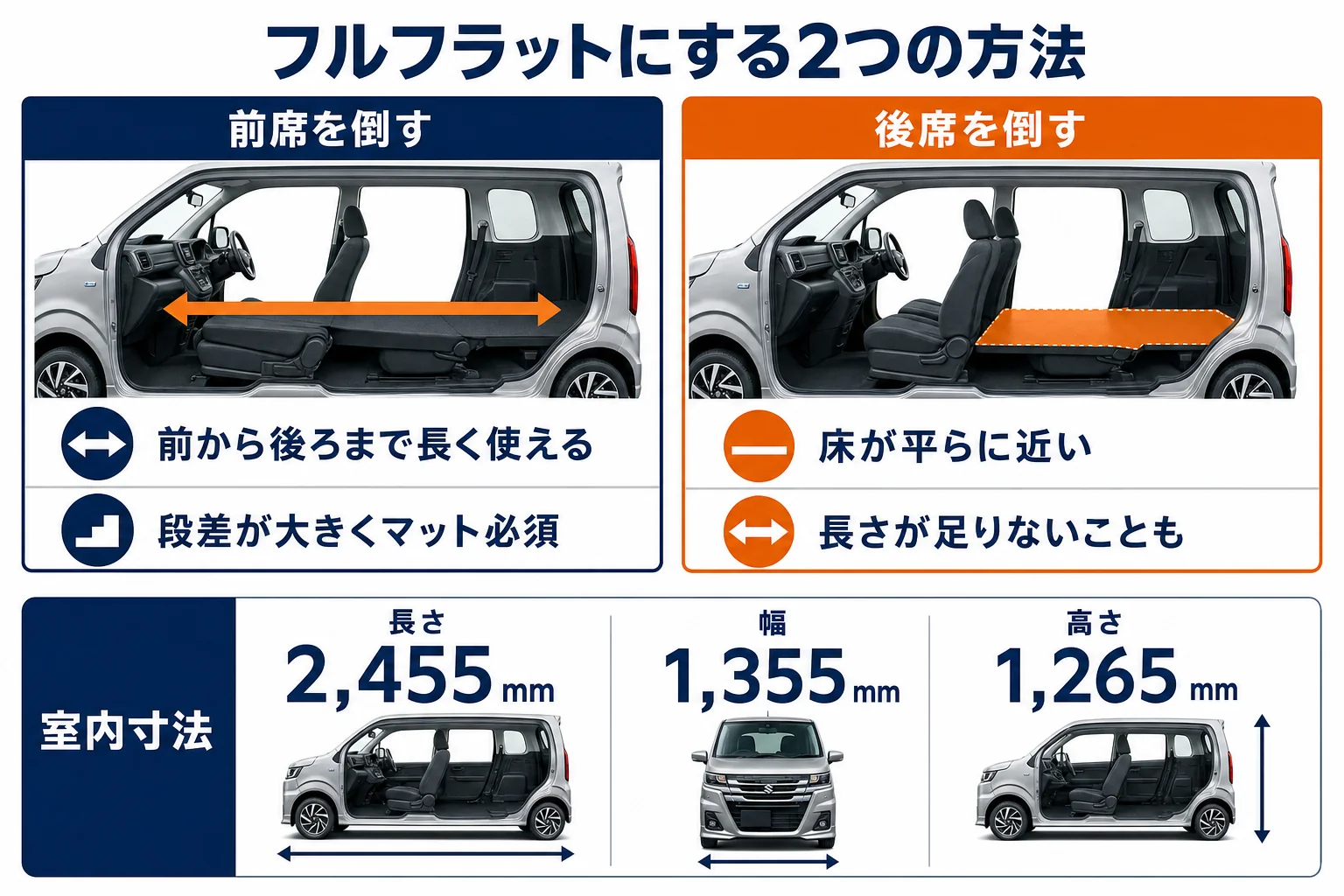 ワゴンRをフルフラットにする2つの方法を比べた図解