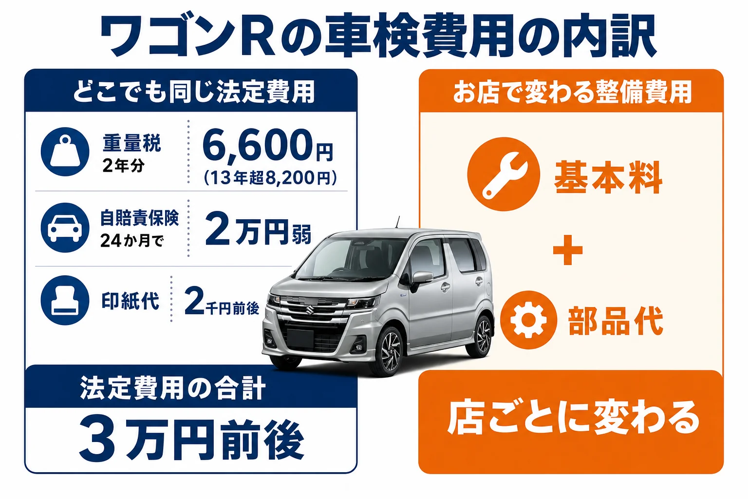 ワゴンRの車検費用を法定費用と整備費用に分けた図解