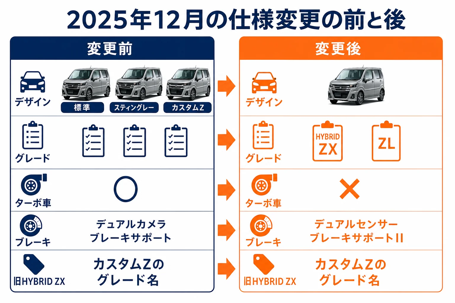 ワゴンRの2025年12月の仕様変更の前と後で装備とグレードの違いを並べた図解