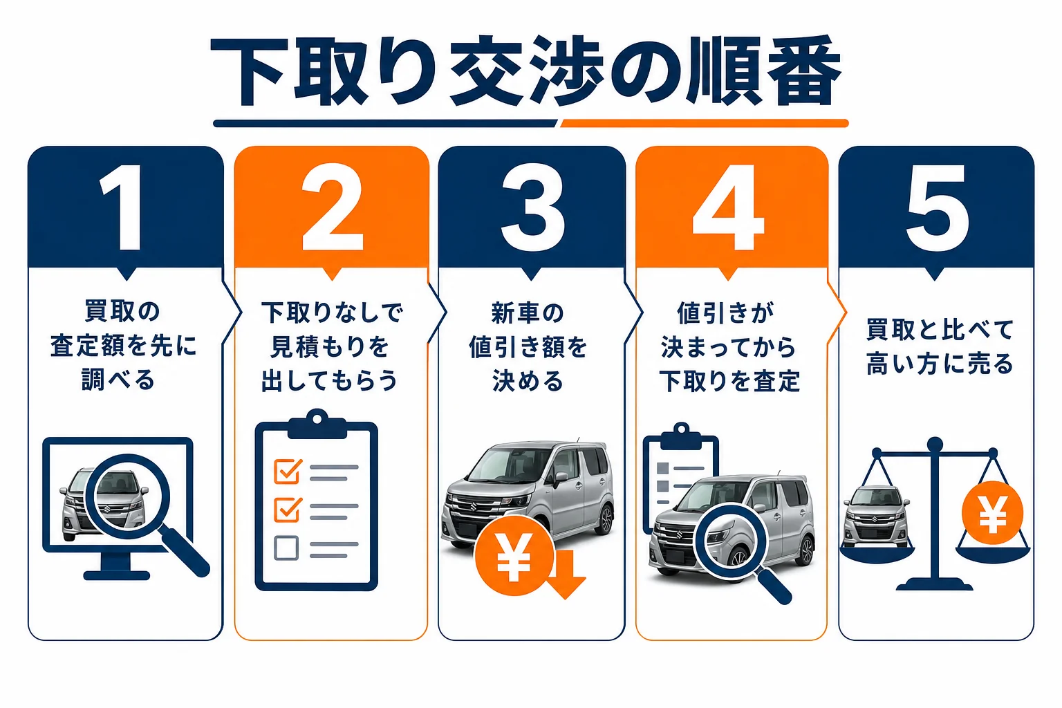ワゴンRを乗り換える時の下取り交渉の順番を5つのステップで示した図解
