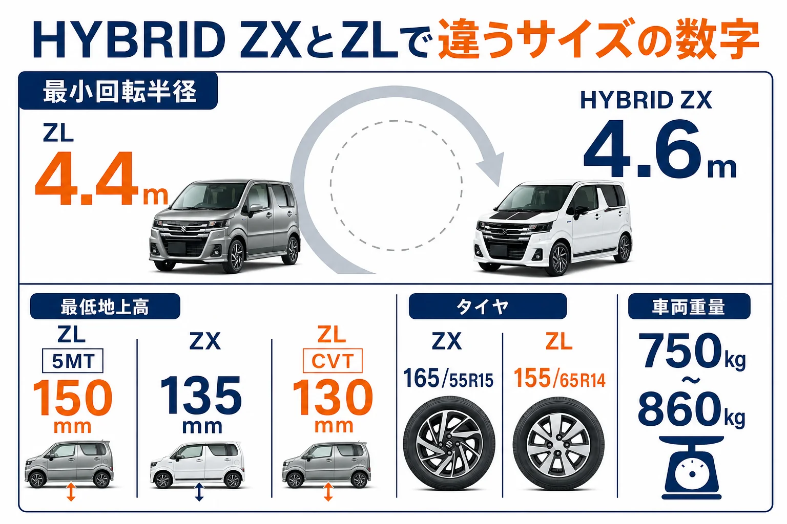 ワゴンRのHYBRID ZXとZLで異なる最小回転半径や最低地上高を比べた図解