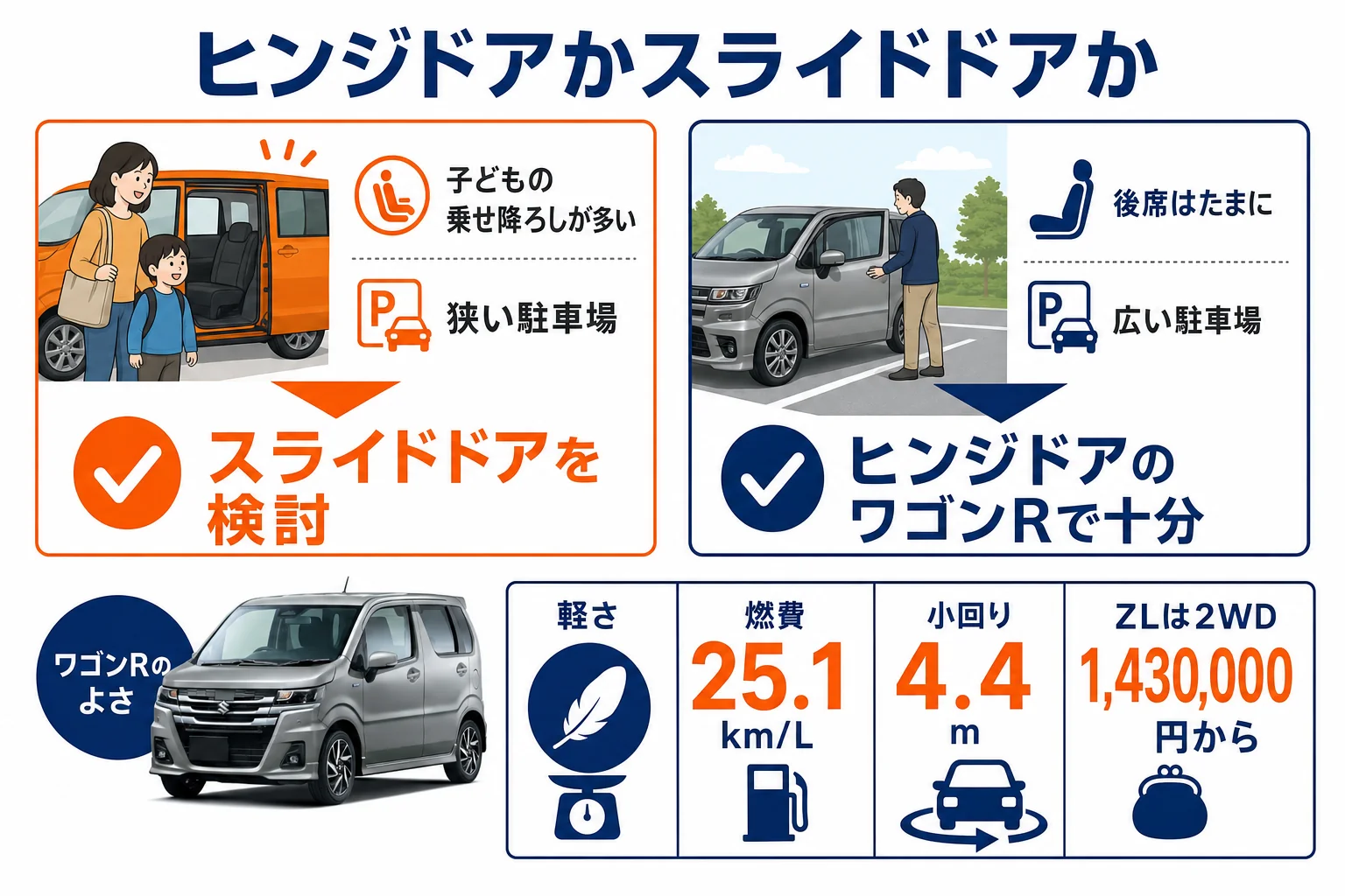 ワゴンRのヒンジドアとスライドドアの選び方を示した図解