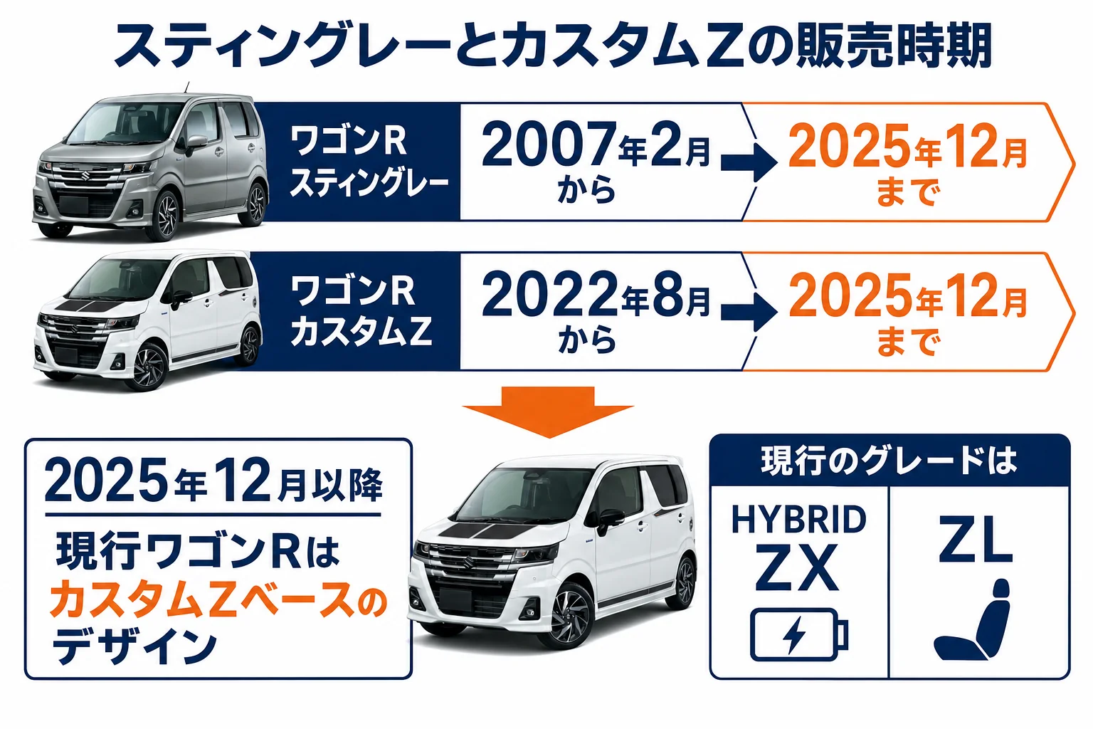 ワゴンRスティングレーとカスタムZの販売時期を示した年表の図解