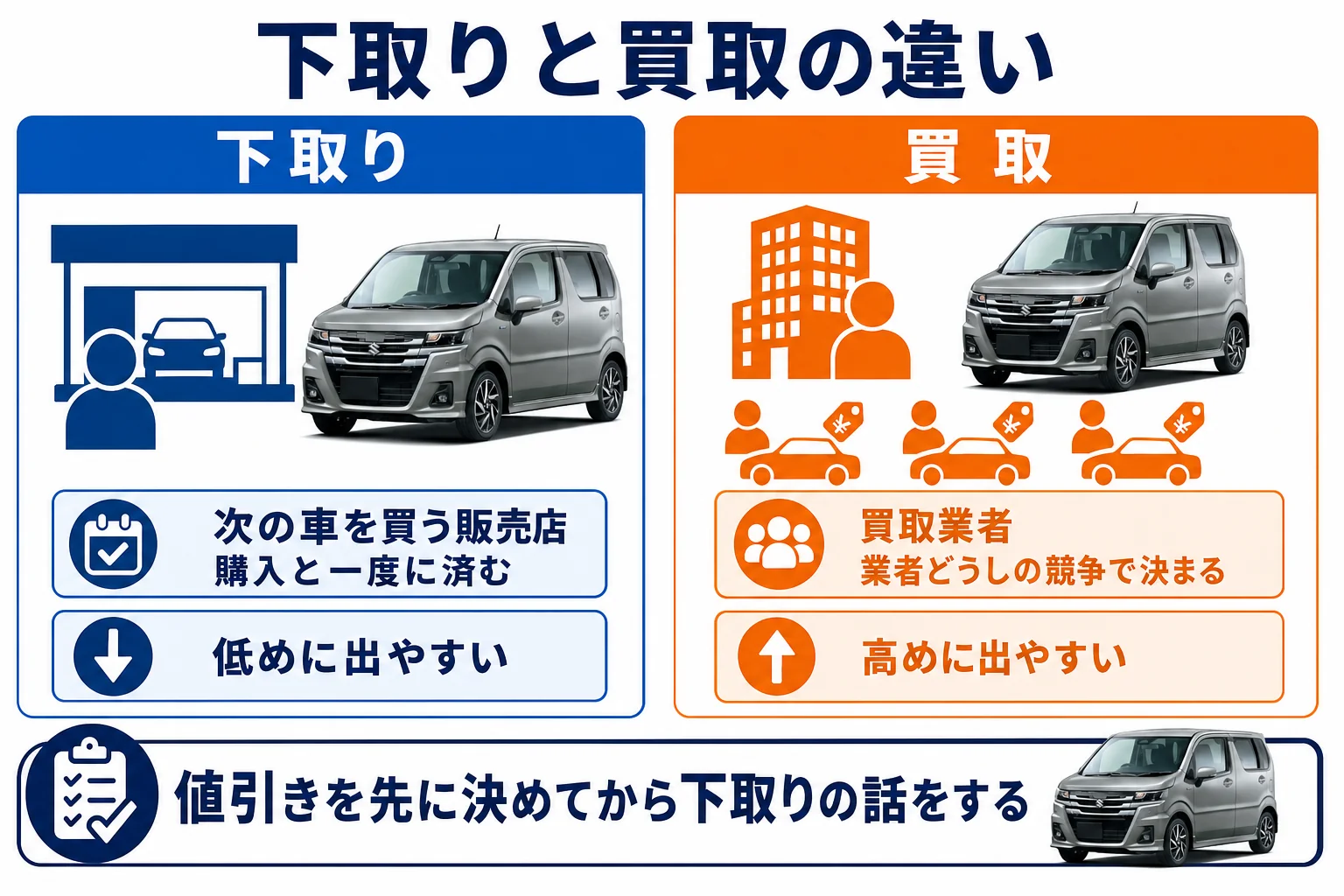 ワゴンRの下取りと買取の違いと、差が出やすいところの図解