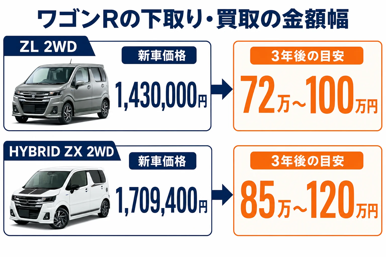 ワゴンRの新車価格と3年後の下取り・買取金額幅を比較した図解