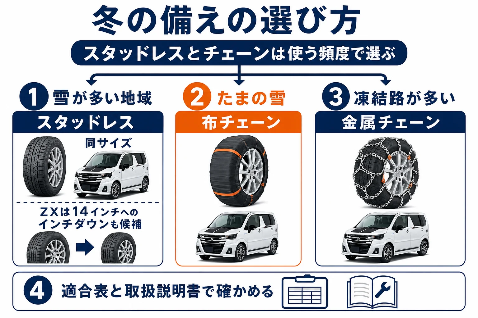 ワゴンRのスタッドレスタイヤとタイヤチェーンの選び方を示した図解