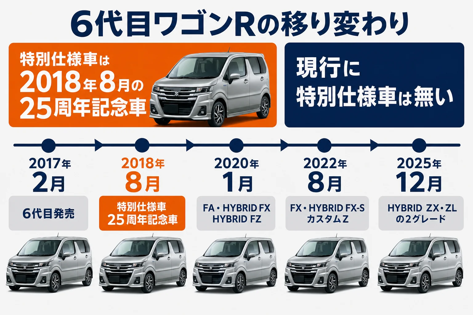 6代目ワゴンRのグレードと特別仕様車の移り変わりを示した図解