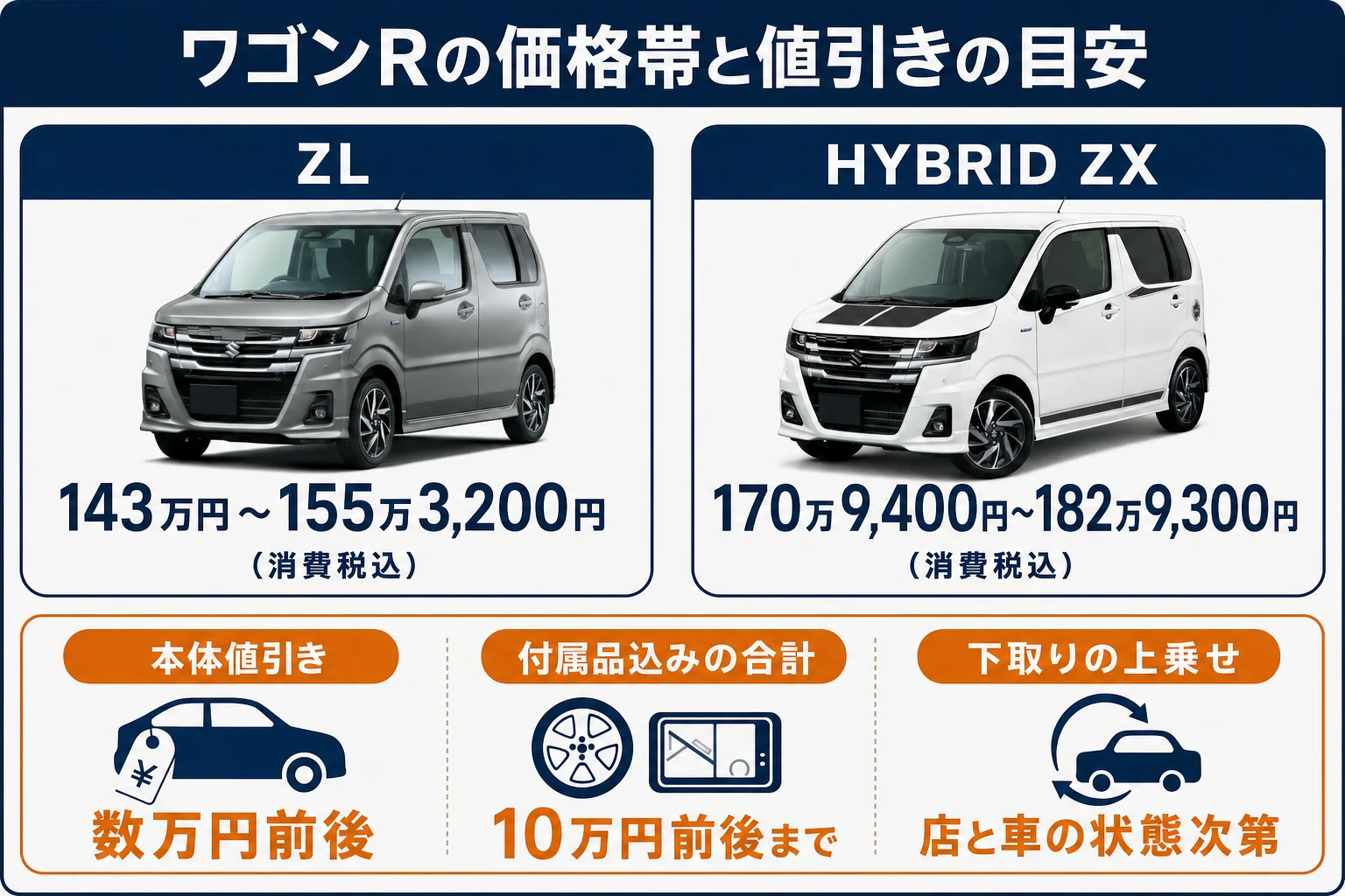 ワゴンRの価格帯と値引きの目安をまとめた図