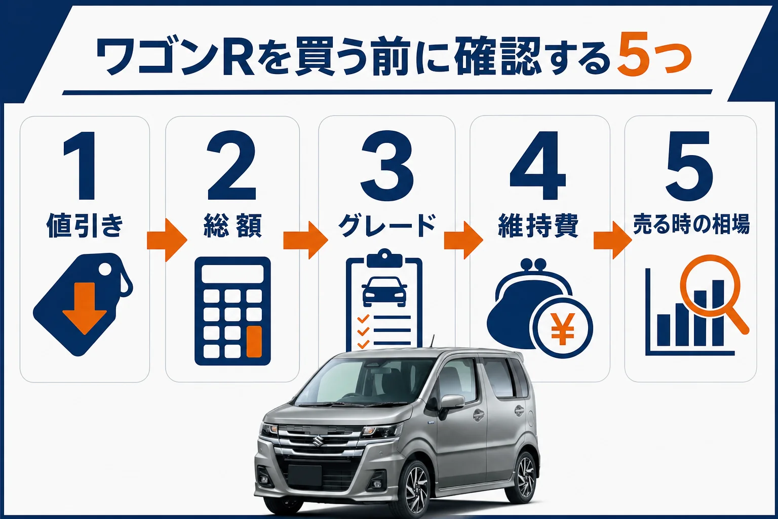 ワゴンRを買う前に確認したい5つのポイントの図