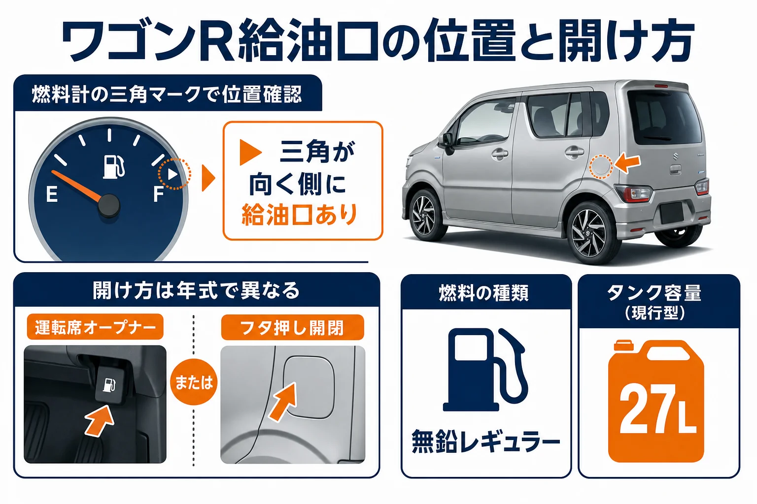 ワゴンRの燃料計の三角マークで給油口の位置と開け方を説明した図解