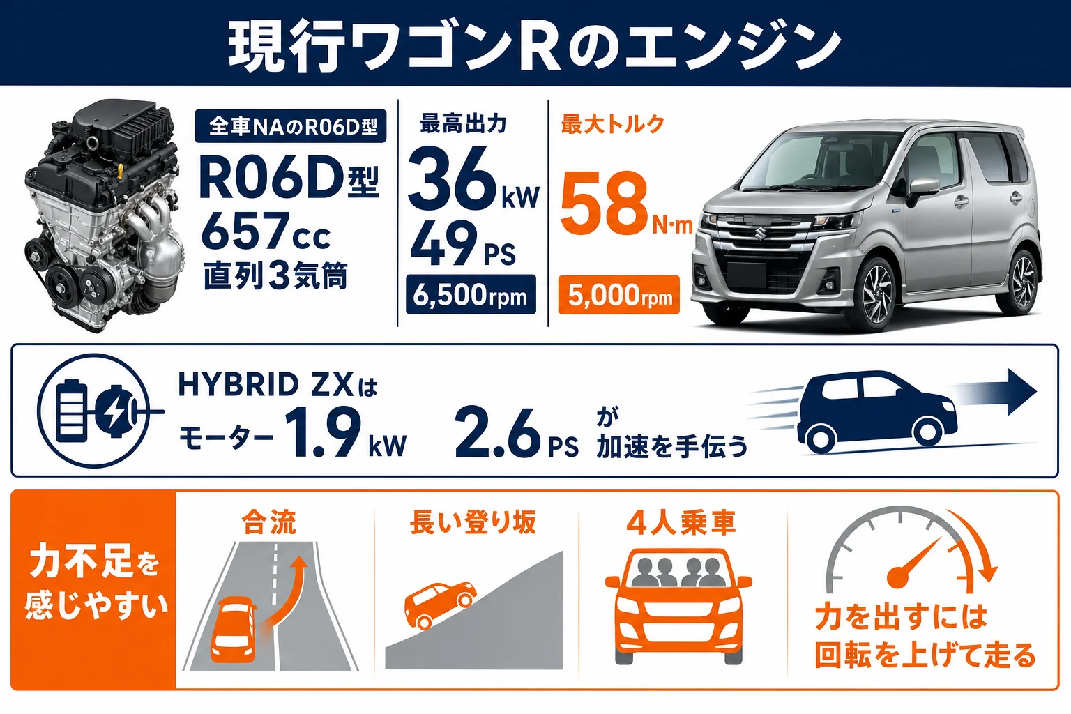 ワゴンRの現行NAエンジンのスペックと力不足を感じやすい場面の図解