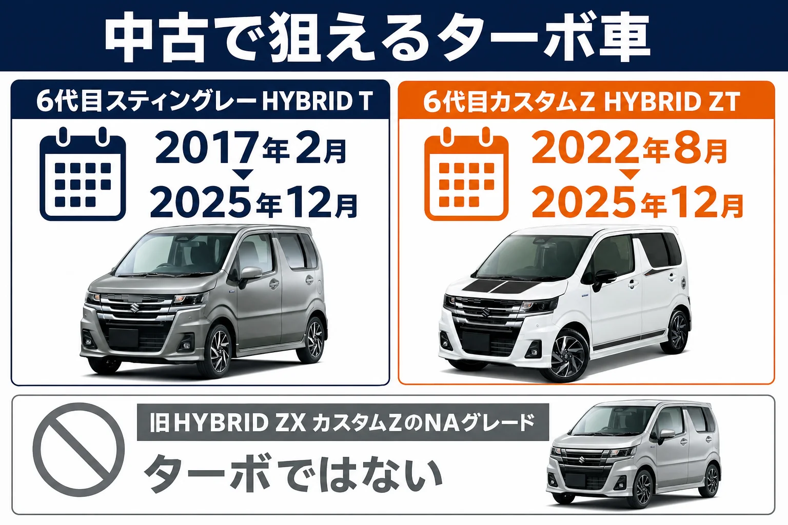 中古で探せるワゴンRのターボ車のグレードと時期の図解