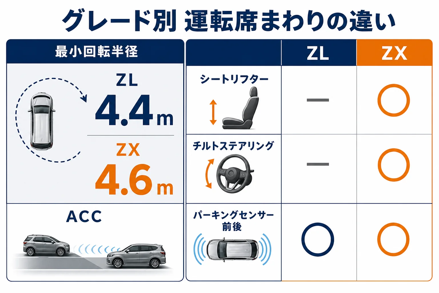 ワゴンRのHYBRID ZXとZLで運転席まわりの装備を比べた図解
