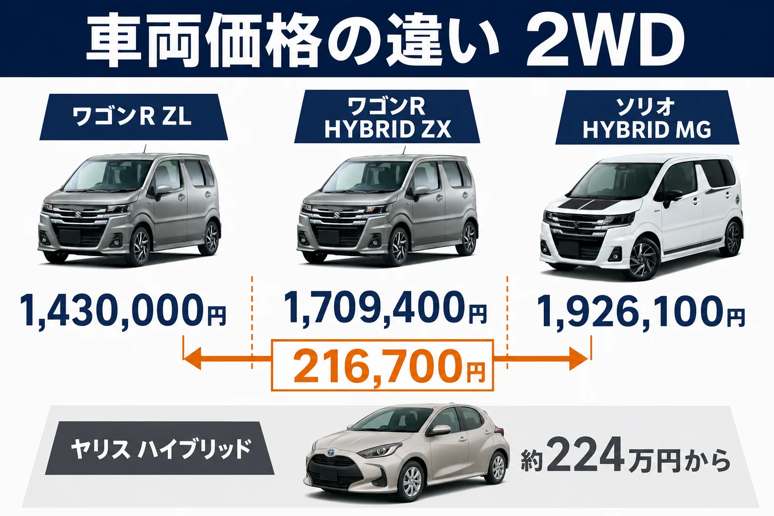 ワゴンRとソリオとヤリスの車両価格を比べた図解