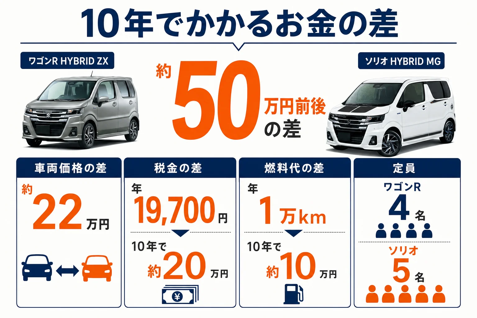 ワゴンRとソリオの10年でかかるお金の差を示した図解