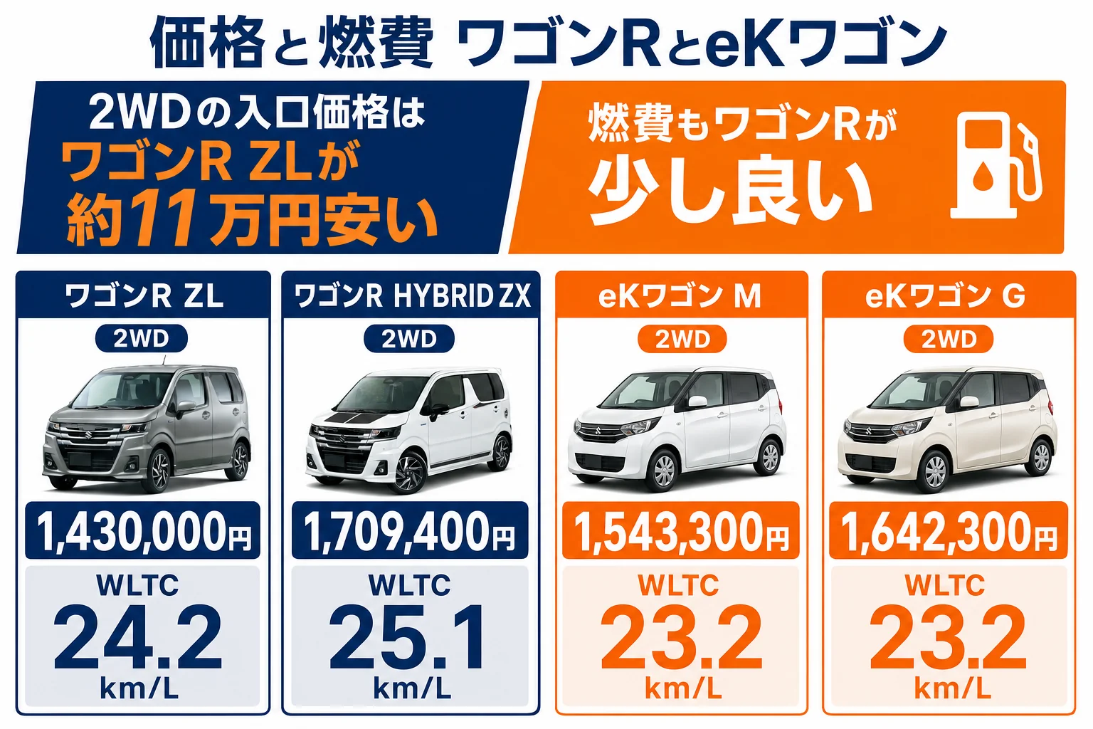 ワゴンRとデイズの兄弟車eKワゴンの価格と燃費を比べた図解