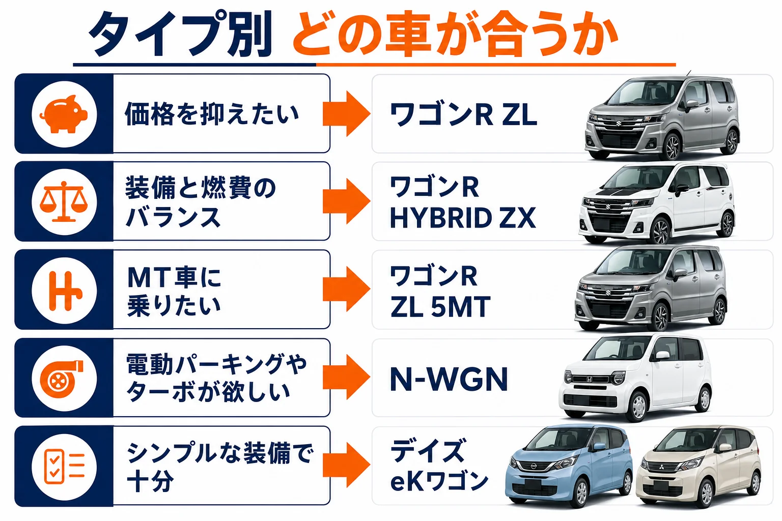 ワゴンRとN-WGNとデイズをタイプ別に選ぶ目安を示した図解