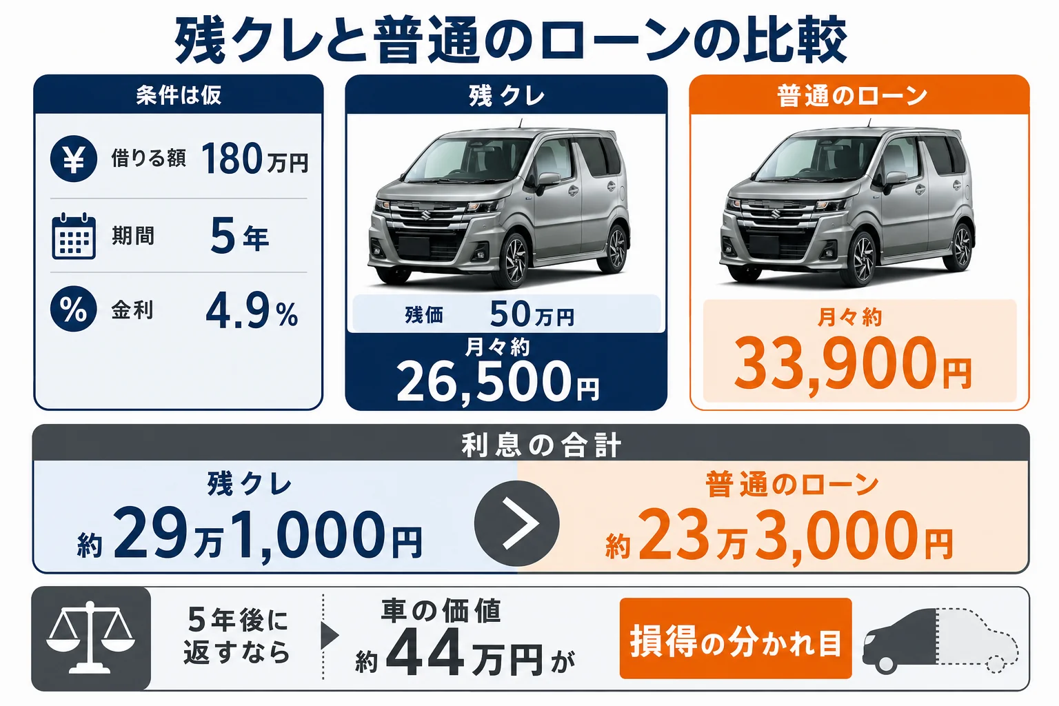 ワゴンRの残クレと普通のローンの月々と総支払額を比べた図解