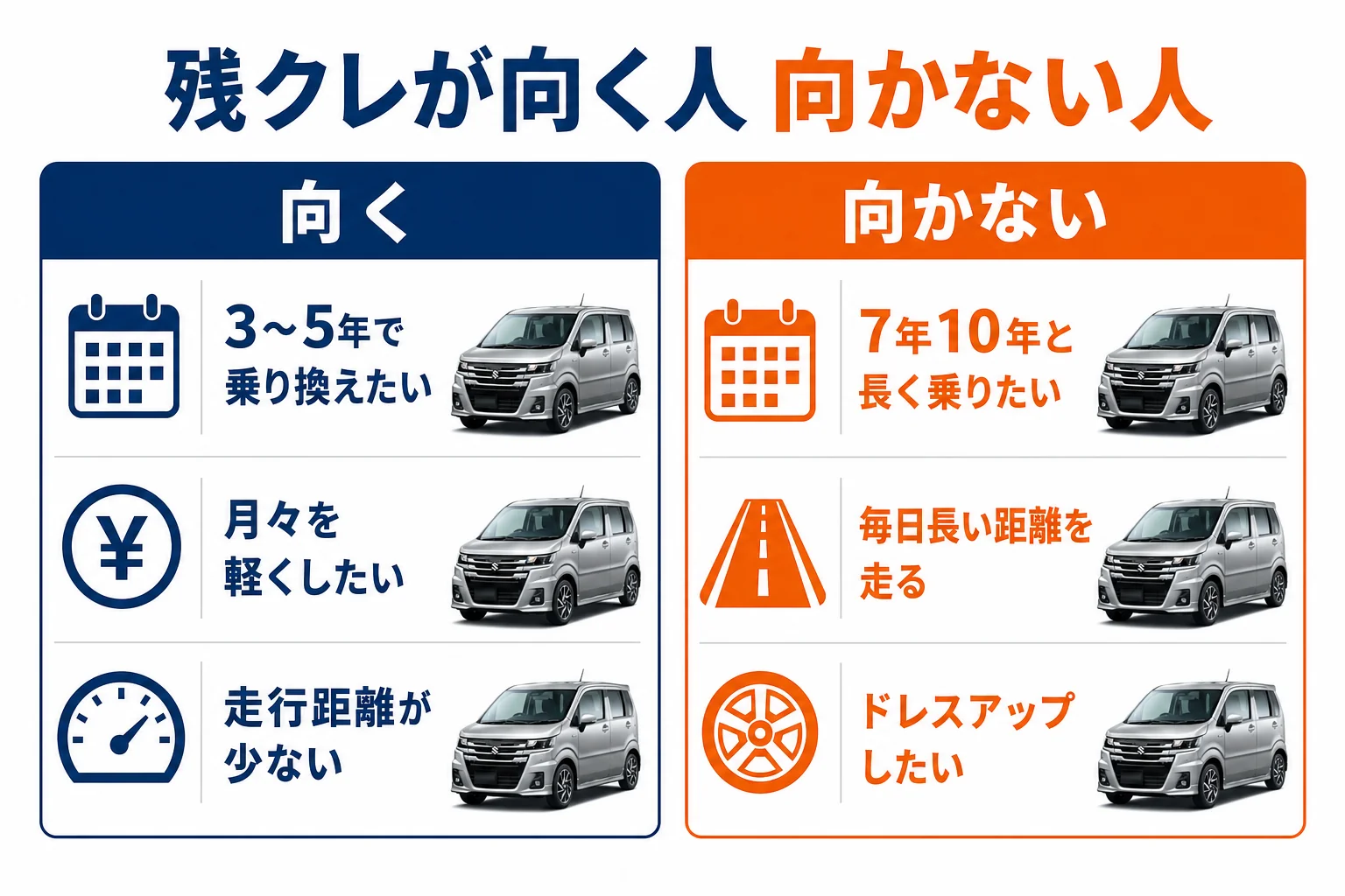 残クレが向いている人と普通のローンが向いている人を分けた図解