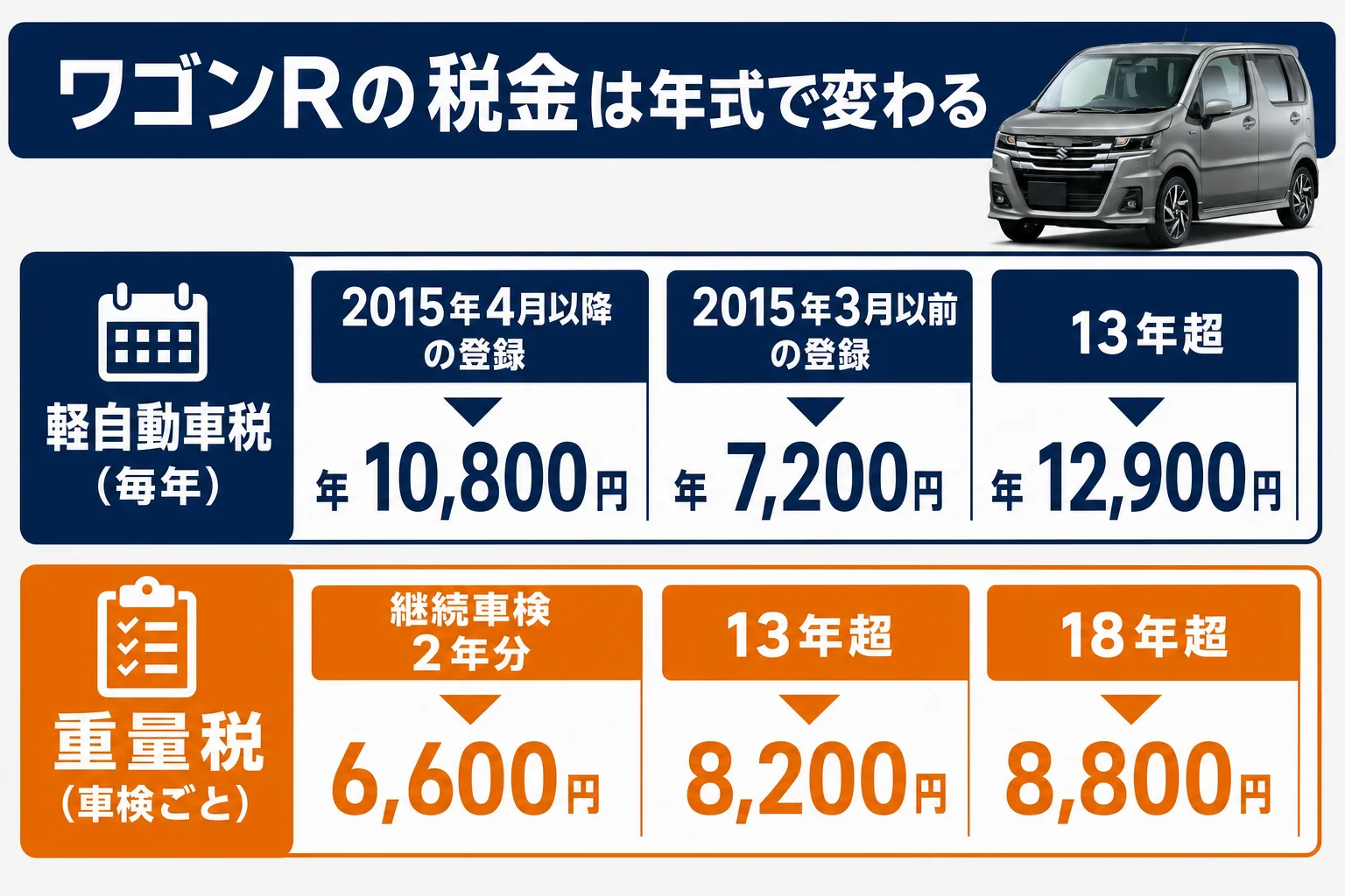 ワゴンRの軽自動車税と重量税を年式別に並べた図解