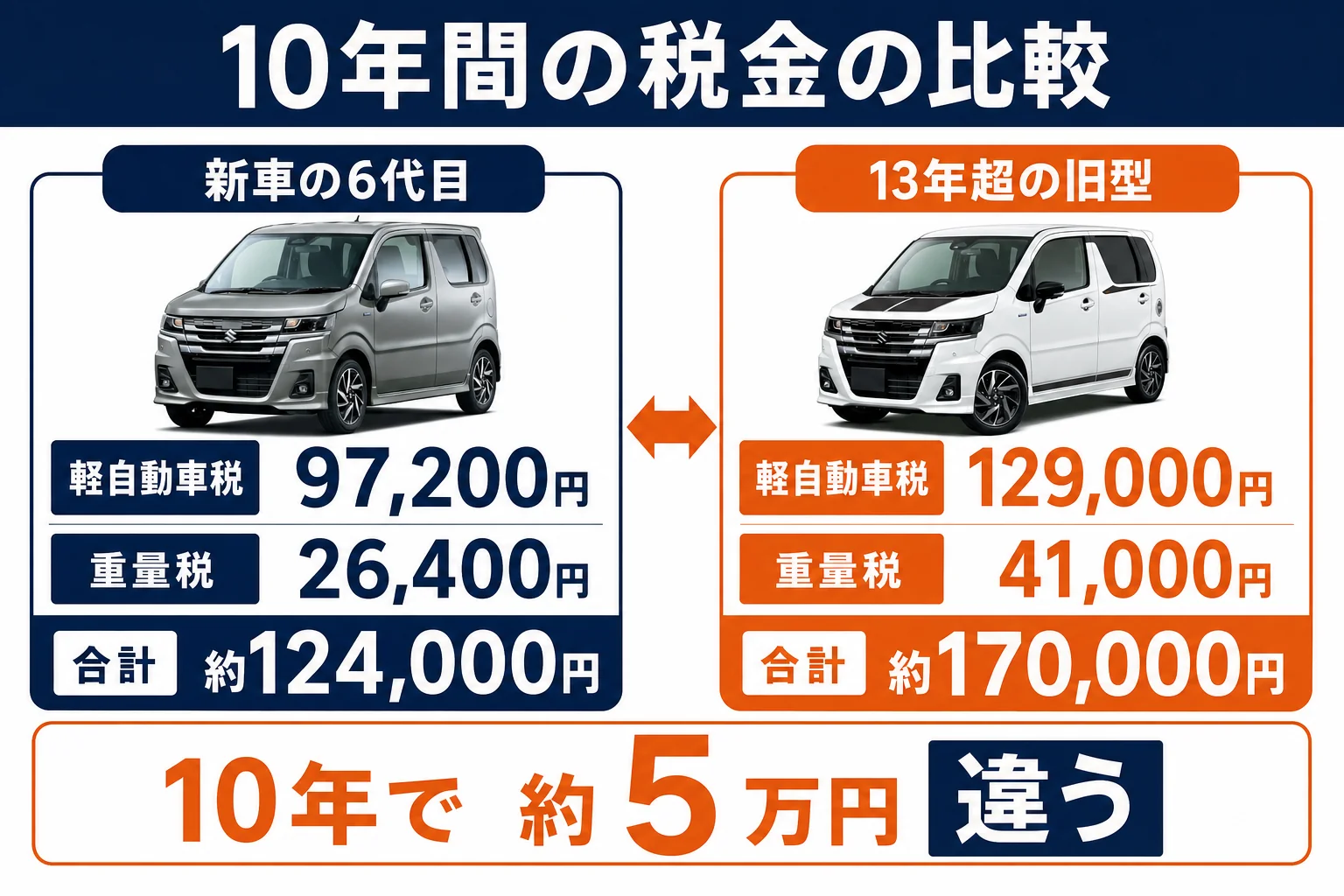 6代目ワゴンRを新車と中古で10年乗った時の税金を比べた図解