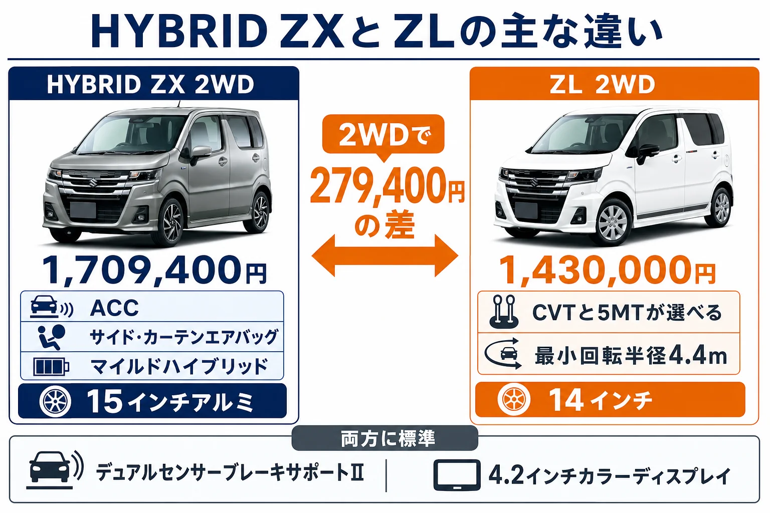 ワゴンRのHYBRID ZXとZLの装備の違いを並べた図解