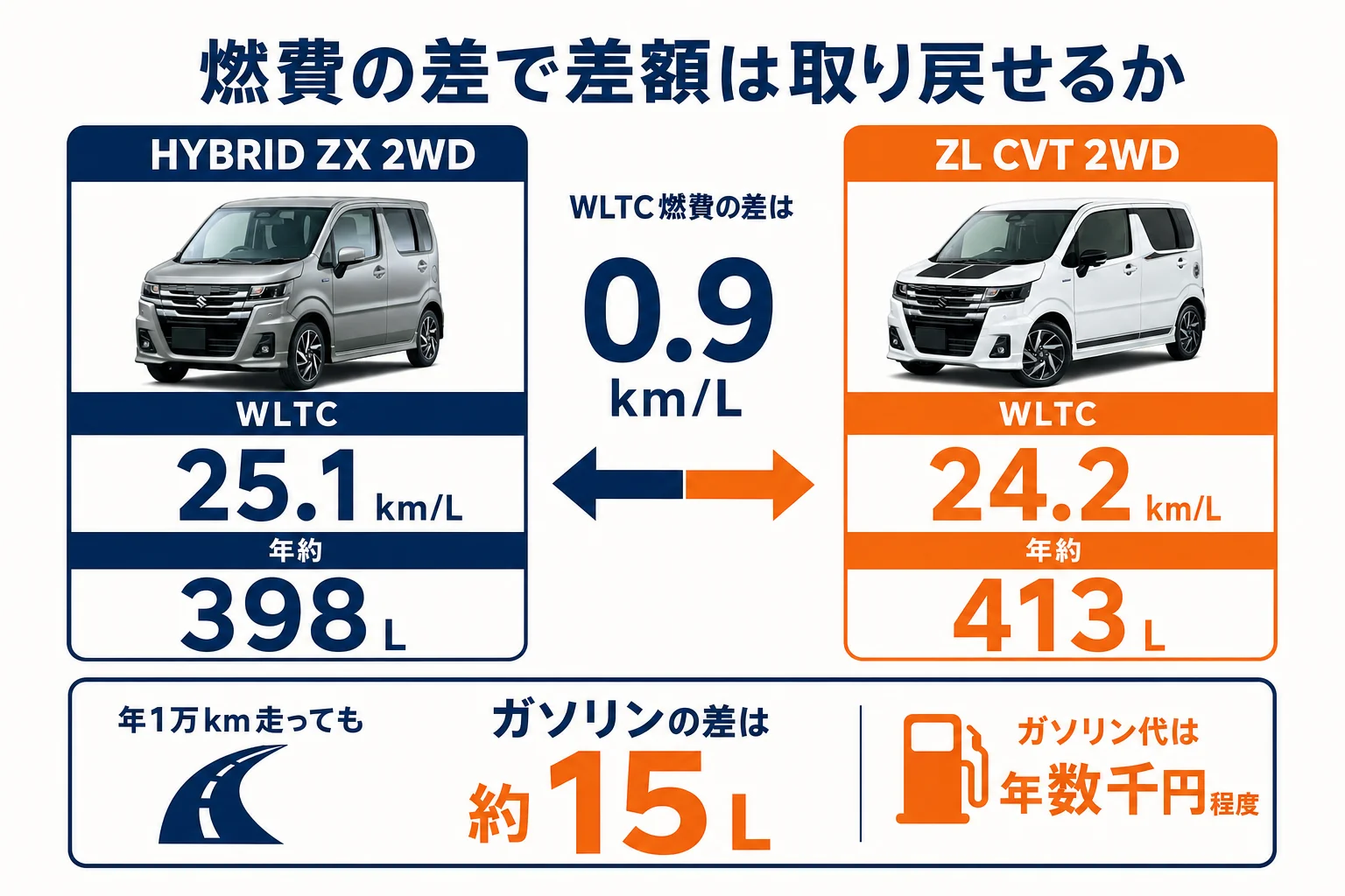 ワゴンRのZXとZLの燃費差から年間のガソリン量を比べた図解